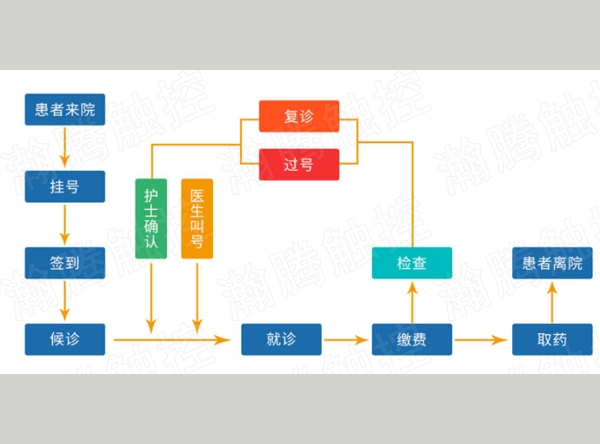 医院门诊分诊排队叫号系统